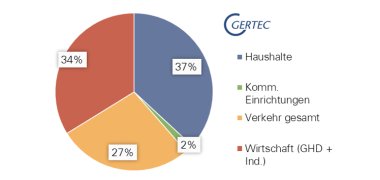 Pie chart of energy consumption per sector in Kevelaer