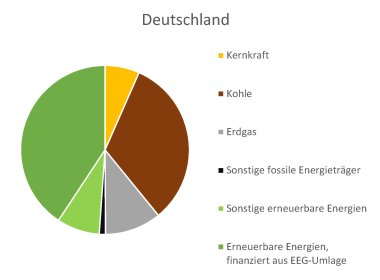 Kreisdiagramm Aufteilung Stromherkunft in Deutschland