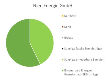 Kreisdiagramm Aufteilung Stromherkunft bei der NiersEnergie GmbH