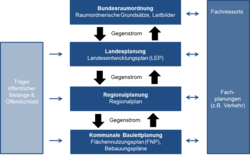 Planungssystem Deutschland